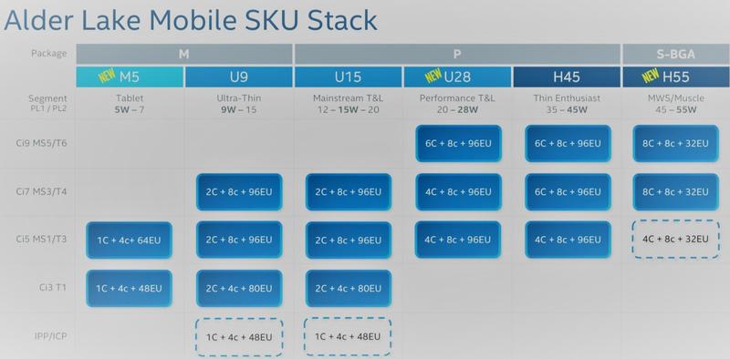 Intel "Alder Lake" Mobil-Processor Spezifikationen